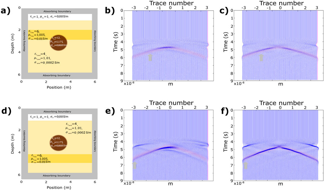 Diagram of two sets of geological models with corresponding wave propagation graphs. (a) and (d) depict subsurface models with varying material properties and a central anomaly. (b), (c), (e), and (f) show time-domain wave propagation graphs corresponding to the models, illustrating how waves behave over time and space.