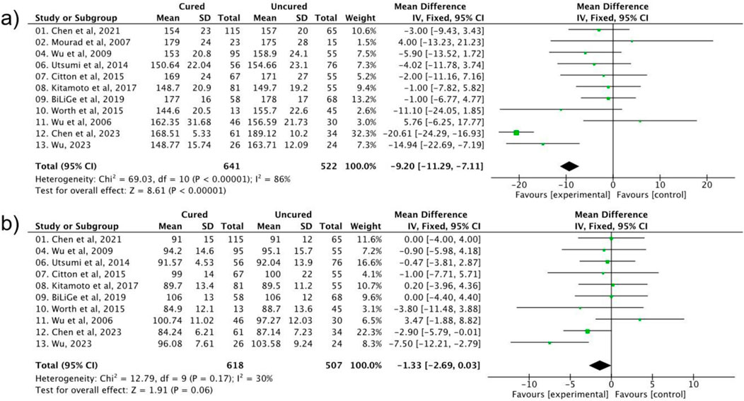 Forest plots displaying meta-analysis results for two datasets (a and b). Each includes studies comparing cured versus uncured groups with mean differences and confidence intervals. Plot (a) shows a total mean difference of -9.20 favoring experimental. Plot (b) shows a total mean difference of -1.33, also favoring experimental. The plots illustrate heterogeneity statistics and significance levels for overall effects, with green squares and lines indicating point estimates and confidence intervals, respectively.