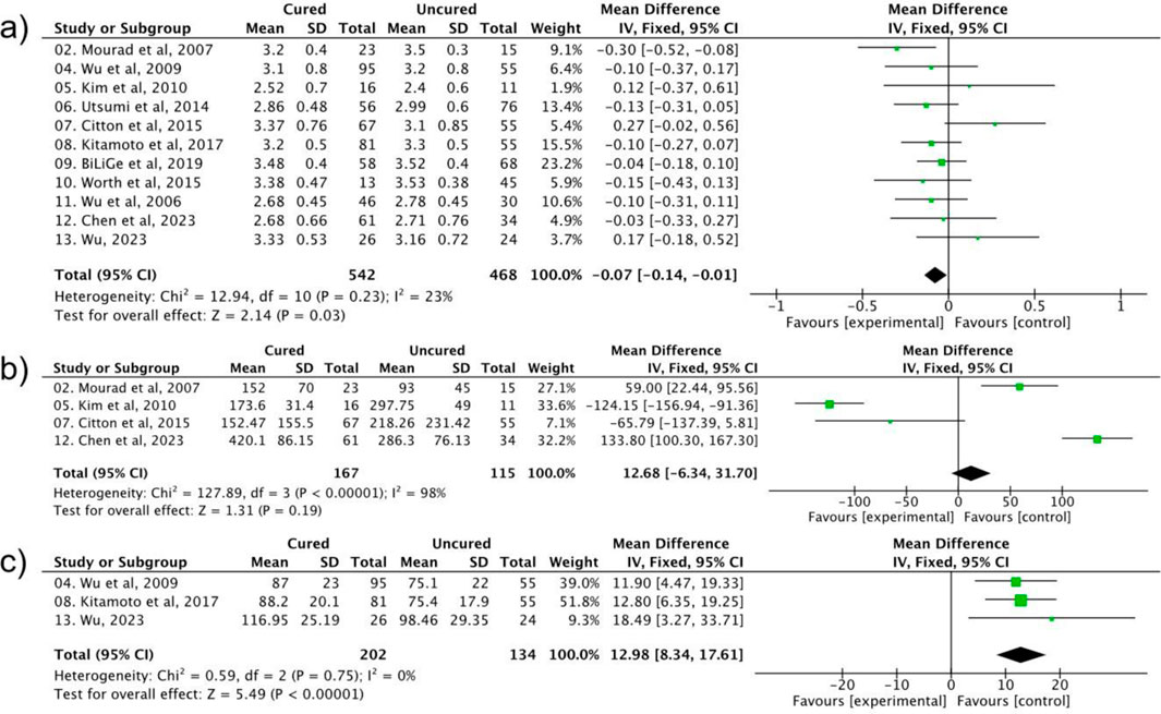 Figure illustrating a meta-analysis with three panels labeled a, b, and c. Each panel shows a forest plot with study subgroups comparing cured versus uncured subjects. Panel a presents overall heterogeneity of 23%, panel b shows 98%, and panel c displays 0% heterogeneity. Mean differences with 95% confidence intervals are plotted for each study. Diamonds at the bottom of each panel represent overall effect estimates. Each plot indicates the weight of individual studies and a combined effect size, with some studies favoring experimental treatment and others favoring the control.