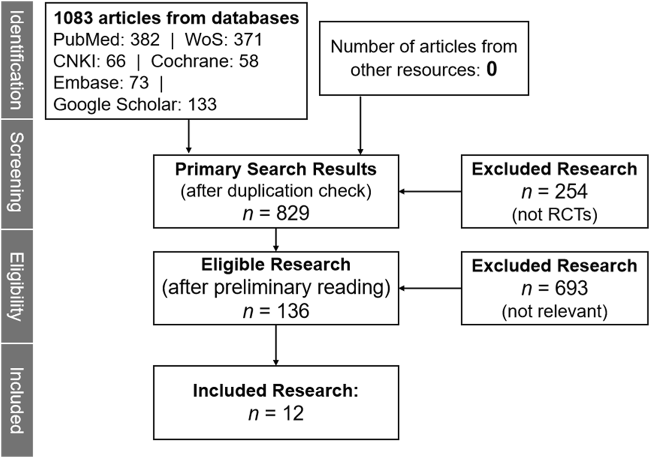 Flowchart illustrating a research article selection process. Initially, 1,083 articles were identified from databases including PubMed, WoS, CNKI, Cochrane, Embase, and Google Scholar. After removing duplicates, 829 articles remained. Of these, 254 were excluded for not being randomized controlled trials (RCTs) and 693 for irrelevance, leaving 136 eligible articles. Ultimately, 12 articles were included in the research. Columns labeled Identification, Screening, Eligibility, and Included indicate each stage of the process.