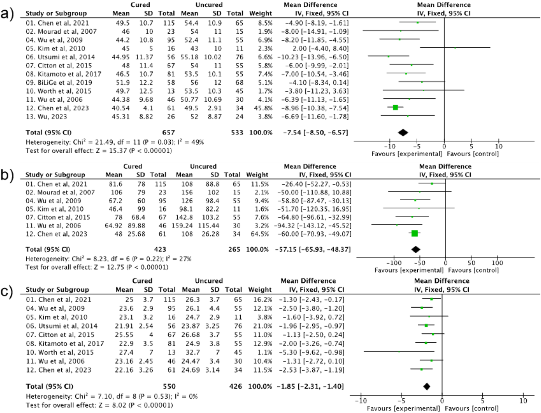 Forest plot showing meta-analysis results across three panels (a, b, c) with study details, cured and uncured means, standard deviations, total participants, and weights. Each panel displays mean difference with 95% confidence intervals for experimental versus control groups. Diamonds and squares represent overall and individual study effects, respectively. Heterogeneity statistics and overall effect tests are also included.