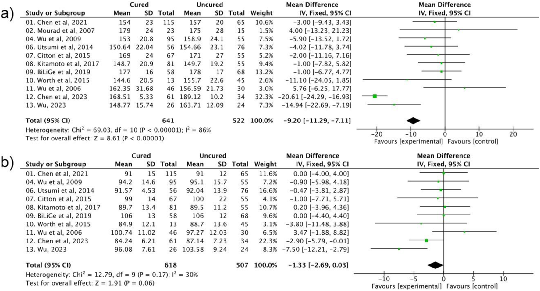 Forest plots displaying meta-analysis results for two datasets (a and b). Each includes studies comparing cured versus uncured groups with mean differences and confidence intervals. Plot (a) shows a total mean difference of -9.20 favoring experimental. Plot (b) shows a total mean difference of -1.33, also favoring experimental. The plots illustrate heterogeneity statistics and significance levels for overall effects, with green squares and lines indicating point estimates and confidence intervals, respectively.