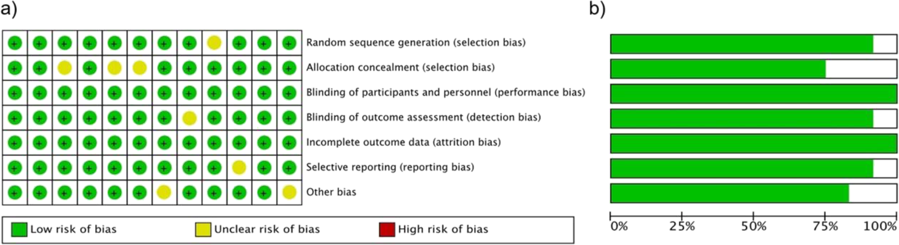 Grid and bar charts depicting risk of bias assessment in studies. Panel (a) has a grid with green, yellow, and red circles, indicating low, unclear, or high risk of bias across various categories like random sequence generation and blinding. Panel (b) shows bar charts corresponding to bias categories, mostly in green, representing low risk.
