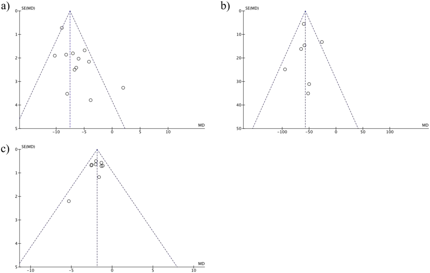 Three funnel plots labeled a, b, and c, compare standard error and mean difference (MD). Plot a shows data points mostly within the funnel shape. Plot b has more variation with some outliers. Plot c has clustered points near the top.