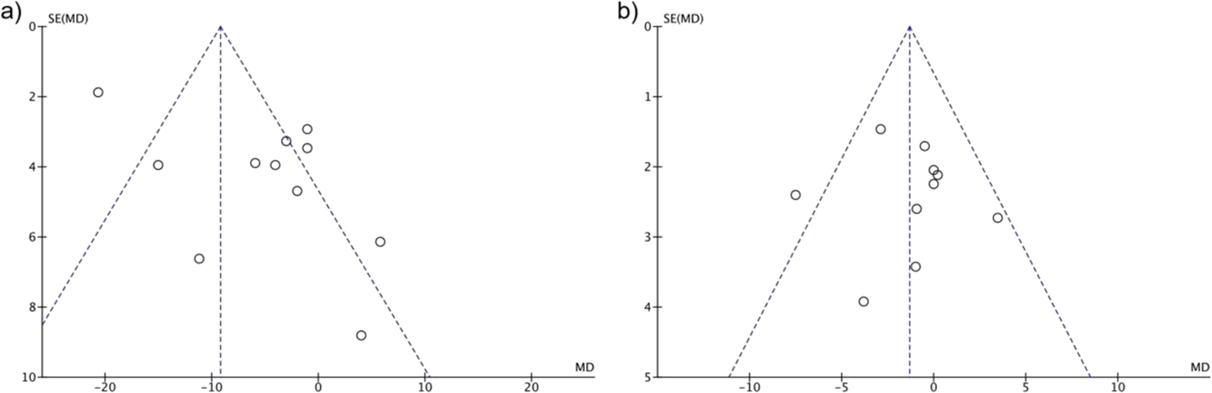 Two funnel plots labeled (a) and (b) show circular data points scattered within dashed triangular lines. The x-axis represents MD, while the y-axis represents SE(MD). Plot (a) has more spread out data points compared to plot (b), where points are clustered nearer to the vertical axis line.