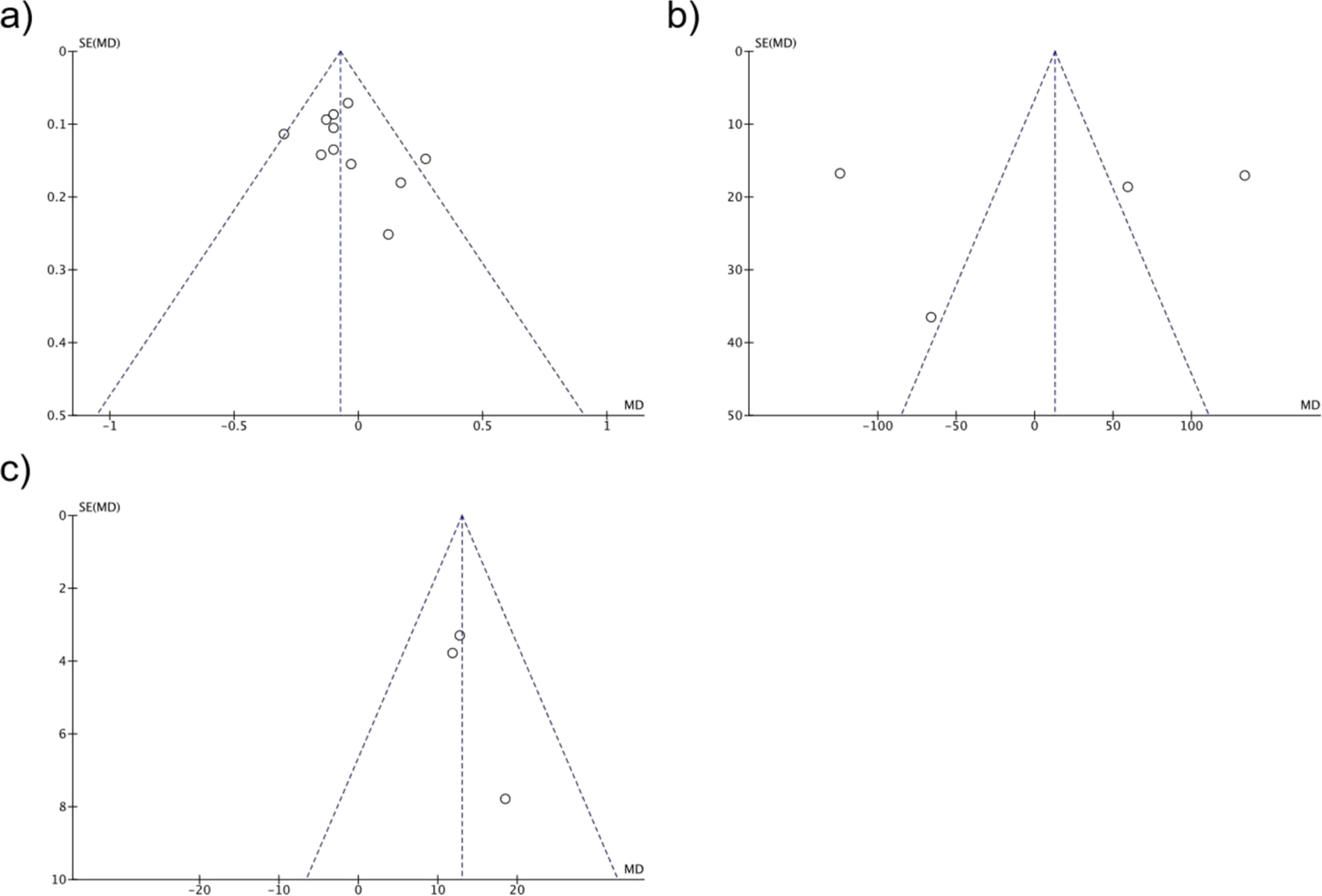 Three funnel plots labeled a, b, and c display circles representing data points scattered around dashed triangles. Each x-axis is labeled "MD" and each y-axis is labeled "SE(MD)." Plots vary in scale and data distribution, indicating different data set characteristics.