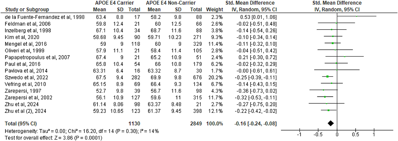 Forest plot illustrating a meta-analysis comparing APOE E4 carriers and non-carriers across multiple studies. The plot shows each study's mean, standard deviation, and total for both groups. Green squares represent effect sizes, with horizontal lines indicating confidence intervals. The overall effect is summarized at the bottom with a diamond shape, indicating a standardized mean difference of -0.16 with a 95% confidence interval of -0.24 to -0.08, suggesting a small effect favoring non-carriers. Heterogeneity and statistical significance are noted below the plot.