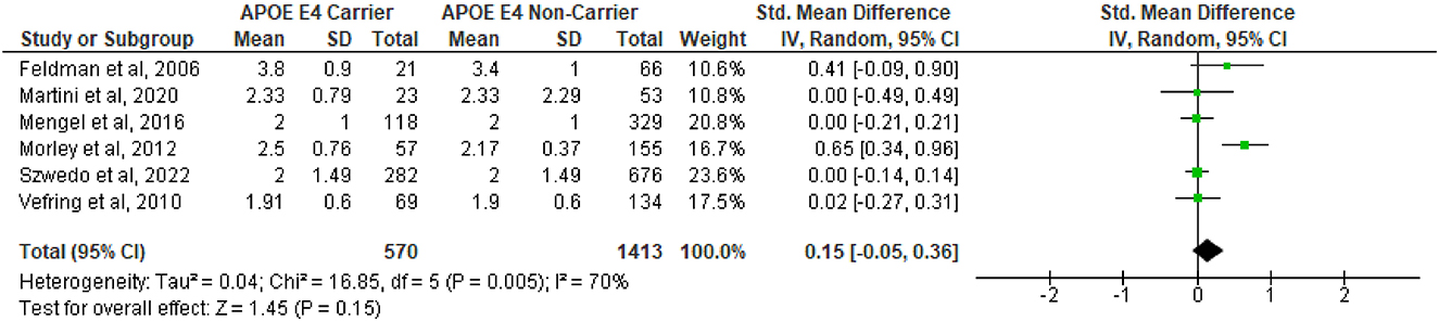 Forest plot showing results of six studies comparing APOE E4 carriers and non-carriers in terms of standardized mean difference. Each study's effect size is represented by a green square, with horizontal lines indicating the confidence interval. The overall effect is represented by a diamond at the bottom, indicating minimal difference between groups. Statistical heterogeneity is denoted by Tau² = 0.04 and Chi² = 16.85 with 70% heterogeneity. The overall effect is not statistically significant with a Z value of 1.45 and a P value of 0.15.