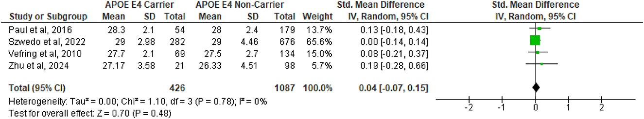 Forest plot showing a meta-analysis of four studies comparing APOE E4 carriers and non-carriers. Each study is listed with means, standard deviations, and weights. Standard mean differences and 95% confidence intervals are plotted. The overall effect shows no significant difference: 0.04 (-0.07, 0.15). Heterogeneity is negligible, with I² = 0%.
