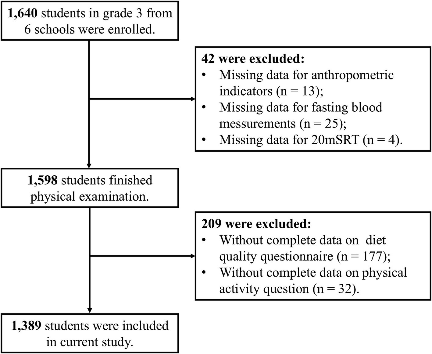 Flowchart showing student selection process for a study. Initially, 1,640 grade 3 students were enrolled. Forty-two students were excluded due to missing data on anthropometric indicators, fasting blood measurements, or 20-meter shuttle run test. After physical examinations, 1,598 students remained. An additional 209 students were excluded for incomplete diet quality or physical activity data. Ultimately, 1,389 students were included in the study.