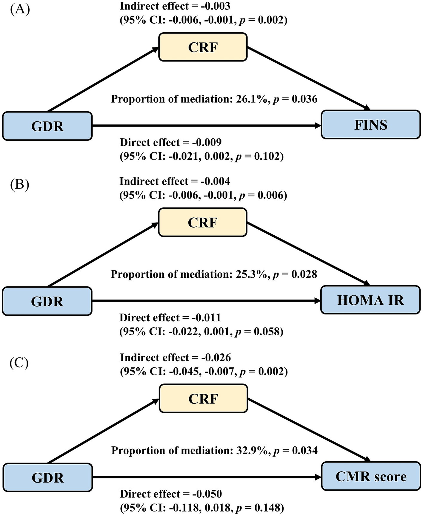 Diagrams of three mediation models show the relationship between GDR and various outcomes mediated by CRF. (A) The relationship between GDR and FINS has an indirect effect of -0.003, with a 26.1% mediation proportion. (B) The relationship between GDR and HOMA IR has an indirect effect of -0.004, with a 25.3% mediation proportion. (C) The relationship between GDR and CMR score has an indirect effect of -0.026, with a 32.9% mediation proportion. Each model includes direct effects, indirect effects, confidence intervals, and p-values.