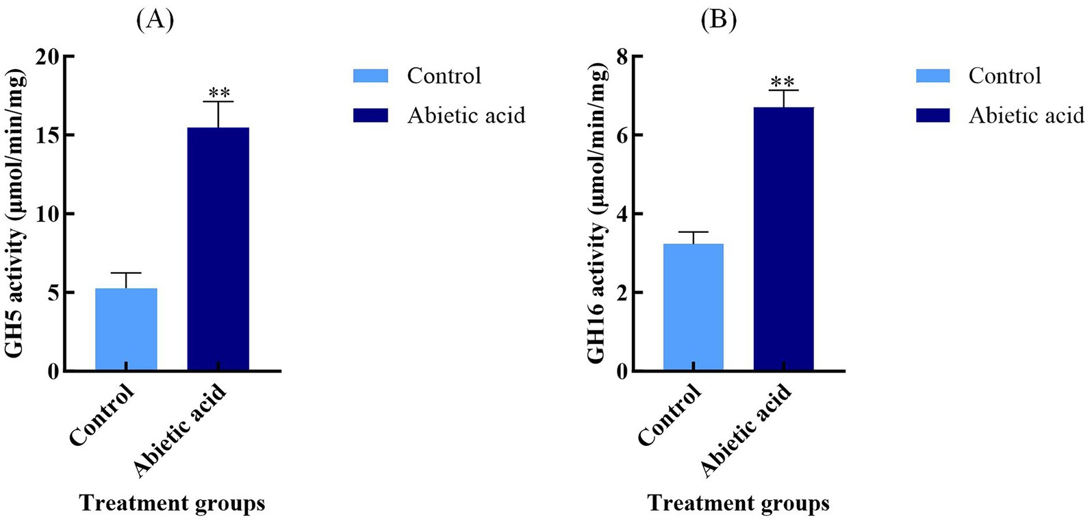 Bar charts (A) and (B) show enzyme activities of GH5 and GH16, respectively, in two treatment groups: Control and Abietic acid. Abietic acid significantly increases activity in both enzymes. GH5: Control ≈ 6, Abietic acid ≈ 16. GH16: Control ≈ 3, Abietic acid ≈ 7. ** indicates significance.