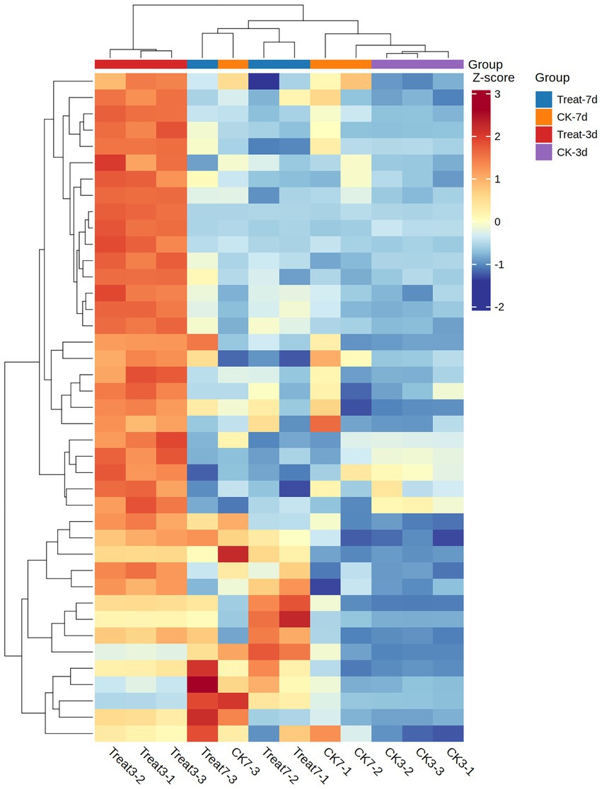 Heatmap showing gene expression with z-scores ranging from negative two (blue) to three (red). Samples are grouped into four categories: Treat-7d, CK-7d, Treat-3d, and CK-3d, indicated by different colors on the top bar. Dendrograms on top and side show clustering relationships among samples and genes.