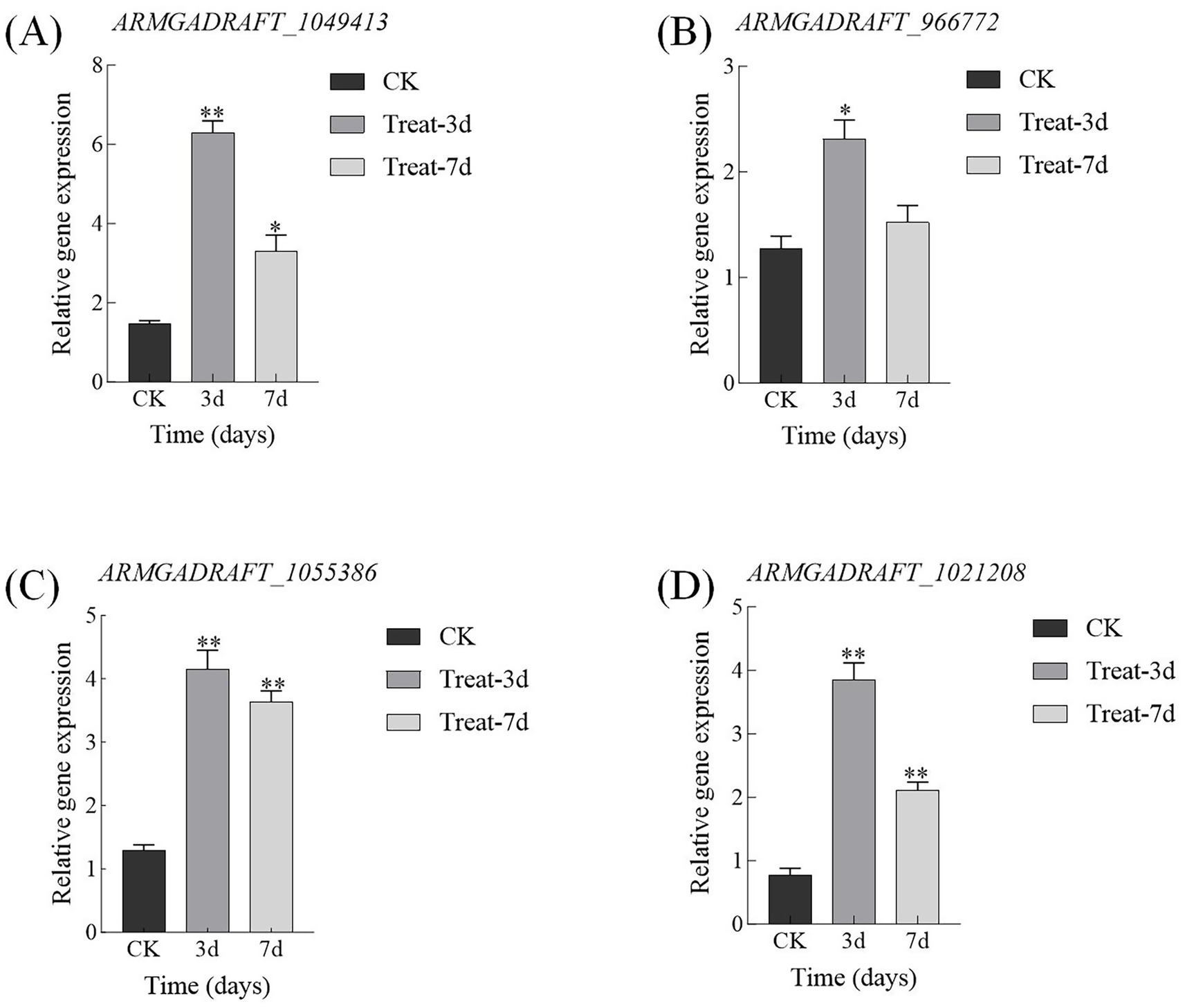 Bar charts labeled A through D show relative gene expression for different genes over time. The y-axis represents relative gene expression, and the x-axis shows time in days with categories CK, 3 days, and 7 days. Each chart compares CK, Treat-3d, and Treat-7d with significantly different expression levels indicated by asterisks. Chart (A) shows ARMGADRAFT_1049413, (B) ARMGADRAFT_966772, (C) ARMGADRAFT_1055386, and (D) ARMGADRAFT_1021208.
