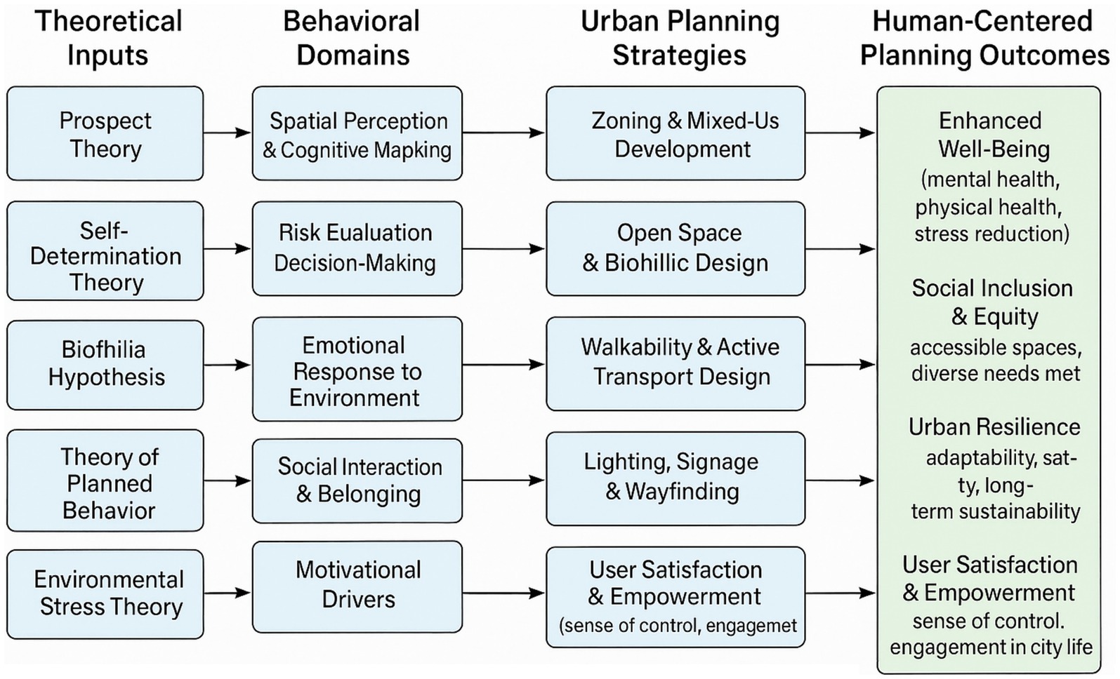 Flowchart illustrating the relationship between theoretical inputs, behavioral domains, urban planning strategies, and human-centered planning outcomes. It shows how concepts like Prospect Theory and Biofilia Hypothesis inform behavioral domains such as spatial perception and emotional response, which then influence urban planning strategies like zoning and walkability. These strategies lead to outcomes including enhanced well-being, social inclusion, and urban resilience.