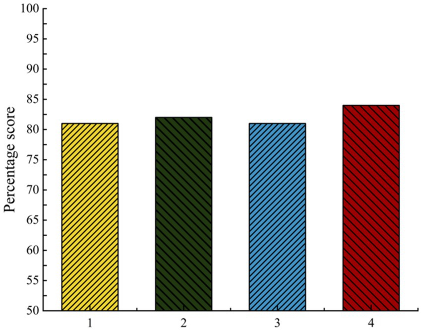 Bar chart showing four bars with varying percentage scores. Bar 1 is yellow with a score of 80, Bar 2 is green with a score of 82, Bar 3 is blue with a score of 82, and Bar 4 is red with a score of 85. Horizontal axis is labeled from 1 to 4 and vertical axis ranges from 50 to 100.