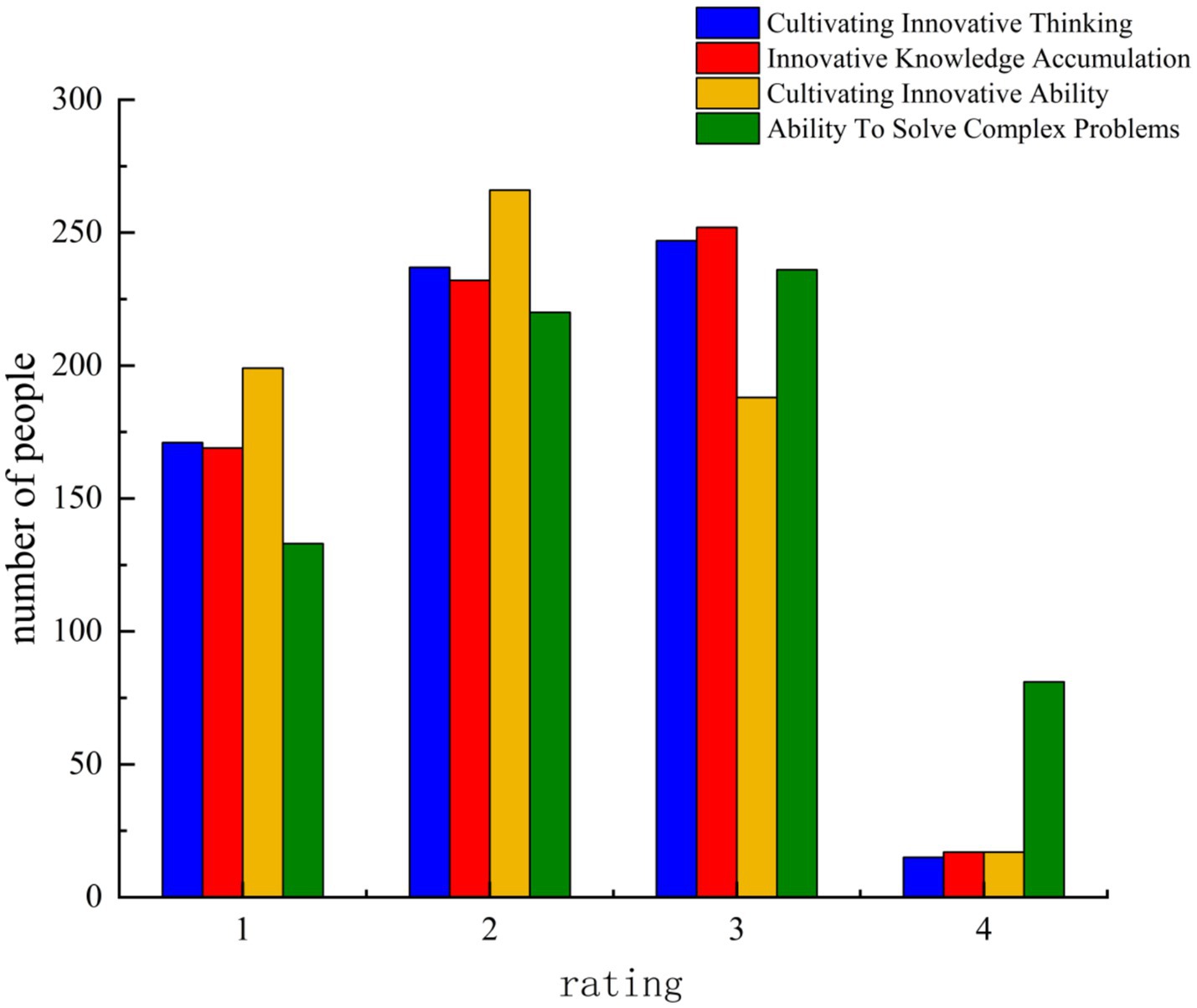 Bar chart comparing the number of people who rated four competencies from one to four. Competencies are: Cultivating Innovative Thinking, Innovative Knowledge Accumulation, Cultivating Innovative Ability, and Ability to Solve Complex Problems. Each rating shows varied participation across the competencies.