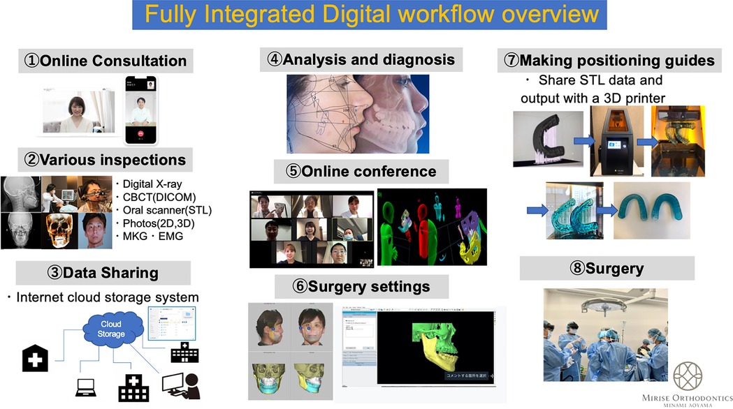 Infographic outlining an eight-step fully integrated digital workflow for orthodontic surgery, beginning with online consultation, followed by various inspections, cloud-based data sharing, digital analysis and diagnosis, online conferencing, virtual surgery planning, creation of 3D-printed positioning guides, and concluding with surgery. Each step is illustrated with representative images, emphasizing digital integration and remote collaboration.