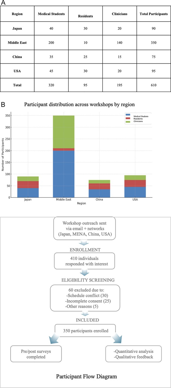 Composite figure presenting data on workshop participation. Panel A shows a table of participants by region (Japan, Middle East, China, USA) and role (medical students, residents, clinicians), totaling 610 participants. Panel B displays a stacked bar chart of participant distribution across regions, color-coded by role. The Middle East had the highest participation, dominated by clinicians. The lower panel is a participant flow diagram detailing the enrollment process: 410 individuals responded, 60 were excluded (due to scheduling, consent issues, or other reasons), and 350 were enrolled, completing pre/post surveys and contributing to quantitative and qualitative analyses.