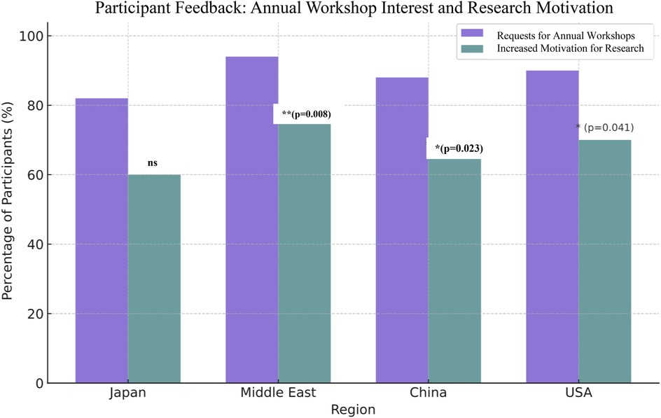 Bar chart showing participant feedback on annual workshop interest and research motivation in four regions: Japan, Middle East, China, and USA. Purple bars indicate requests for annual workshops, and green bars show increased motivation for research. Significant differences are noted between motivations in the Middle East and China with p-values of 0.008 and 0.023, respectively, and in the USA with a p-value of 0.041. No significant difference is noted for Japan.