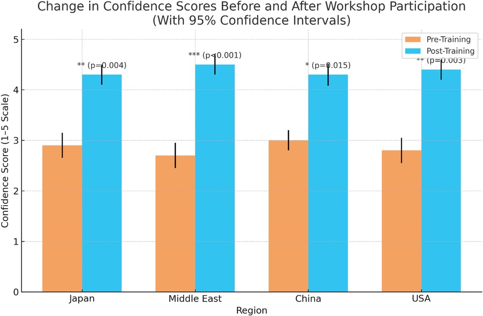 Bar chart showing changes in confidence scores before and after workshop participation across regions: Japan, Middle East, China, and USA. Pre-training scores are orange, post-training scores are blue, with significant increases marked by p-values. Scores range from 1 to 5, with 95% confidence intervals.