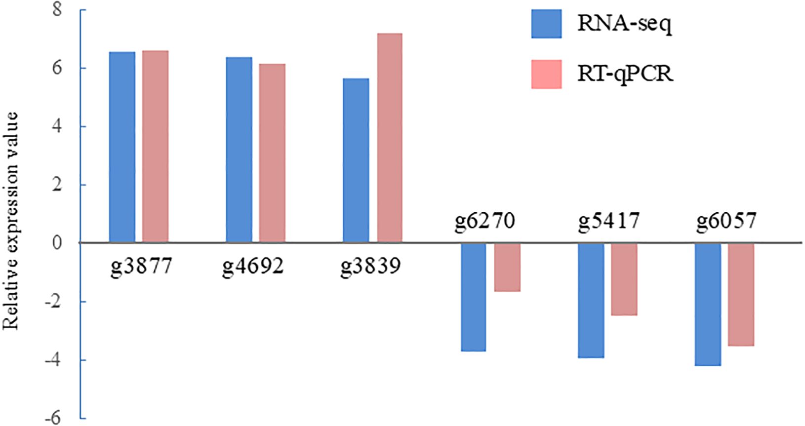Bar chart comparing relative expression values for genes g3877, g4692, g3839, g6270, g5417, and g6057 using RNA-seq (blue) and RT-qPCR (red). Positive values are observed for g3877, g4692, and g3839, while negative values are noted for g6270, g5417, and g6057.
