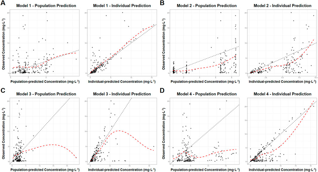 Scatter plot panels show observed versus predicted concentrations for four models, each with population and individual predictions. Model 1 and 2 show upward trends with moderate error. Model 3 shows a curved trend suggesting non-linearity. Model 4 indicates a strong linear fit with minimal error. Each plot includes a dashed line representing the best fit for the data.