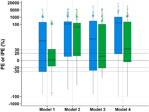 Box plot comparing PE or IPE percentages across four models. Each model has two box plots, blue and green, representing different datasets. Y-axis ranges from negative one thousand to twenty thousand percent, with notable outliers. Horizontal reference lines are drawn at thirty, twenty, zero, negative twenty, and negative thirty percent.