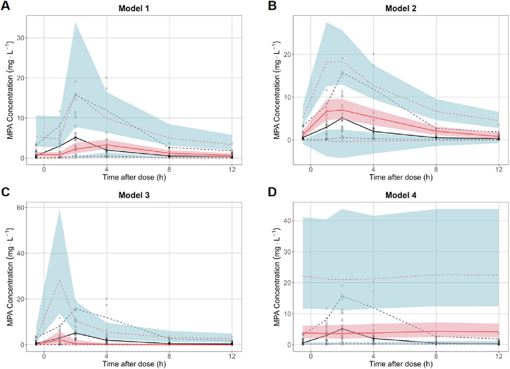 Graphs A to D, labeled as Models 1 to 4, show MPA concentration (mg/L) over 12 hours after dose. Each graph displays concentration data with colored shaded areas indicating variability or confidence intervals, highlighting differences in concentration trends among models.