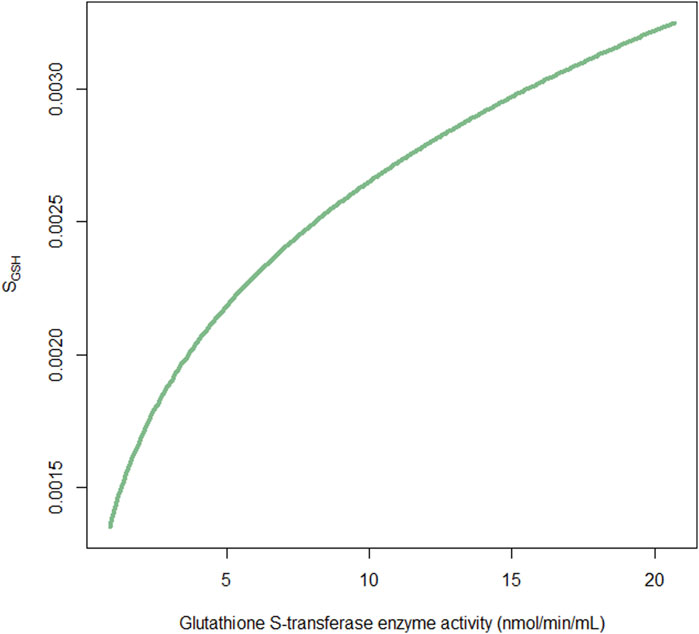 Graph illustrating a positive curve correlating Glutathione S-transferase enzyme activity, measured in nanomoles per minute per milliliter, with S_GSH values, ranging from 0.0015 to 0.0030.