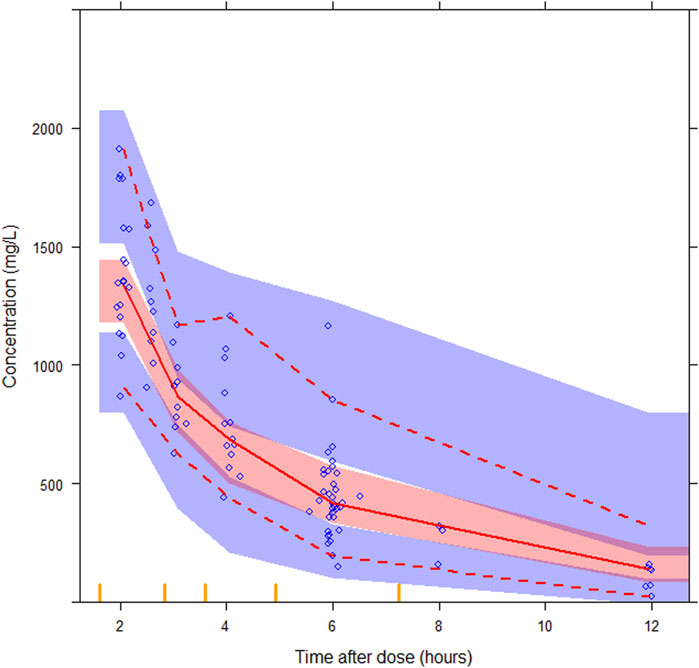 Line graph illustrating concentration (mg/L) over time (hours) after a dose. Blue diamonds represent data points. A solid red line depicts the trend, with dashed red lines indicating variability. Shaded red and blue areas show uncertainty bands, decreasing over time.
