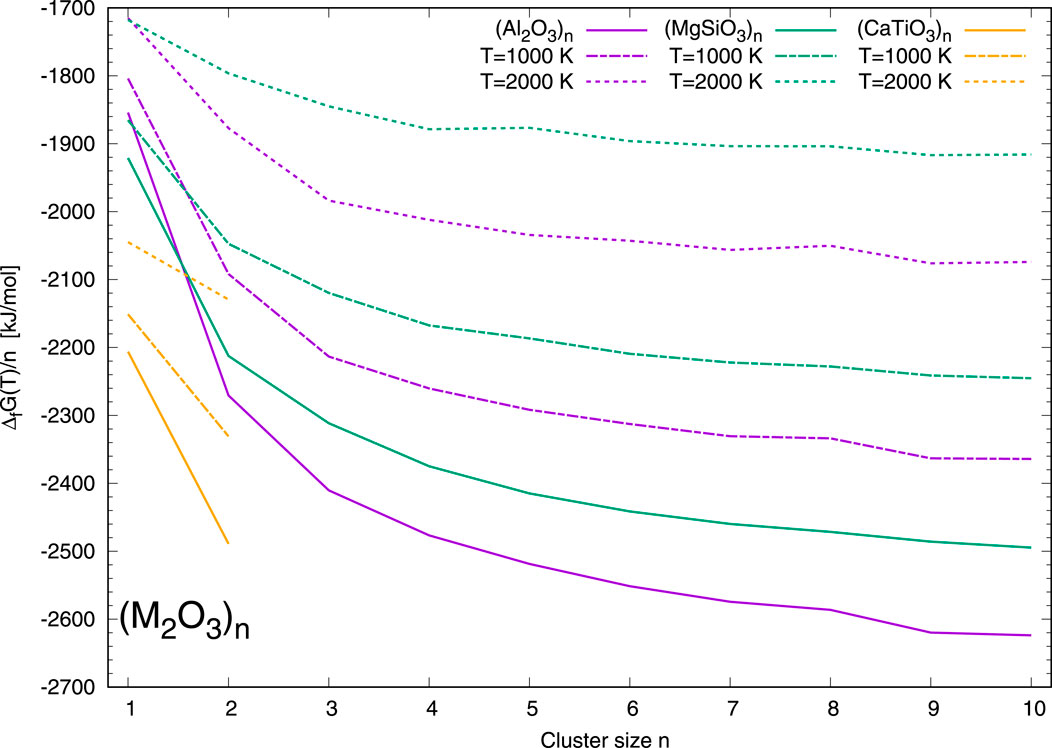 Graph showing the Gibbs free energy of formation per cluster size for different compositions at temperatures of one thousand Kelvin and two thousand Kelvin. The x-axis represents cluster size, while the y-axis shows Gibbs free energy in kilojoules per mole. Three compounds, Al2O3, MgSiO3, and CaTiO3, are plotted with distinct line styles for each temperature. Each compound displays a decreasing trend in energy with increasing cluster size.