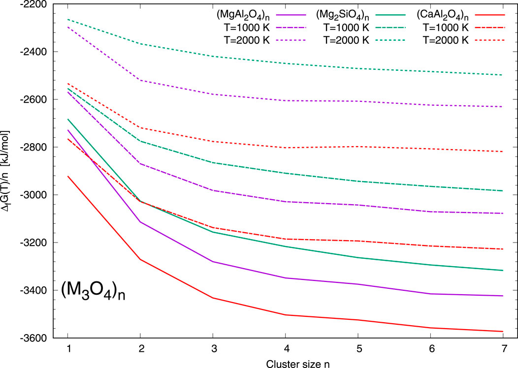 Graph showing Gibbs free energy of formation per cluster size (n) for different compounds at temperatures 1000 K and 2000 K. The y-axis is labeled as Δ_fG(T)/n in kJ/mol, and the x-axis represents cluster size ranging from 1 to 7. Compounds include MgAl2O4, Mg2SiO4, and CaAl2O4, each represented by different colored and styled lines corresponding to the two temperatures. The lines indicate energy trends downward with increasing cluster size.