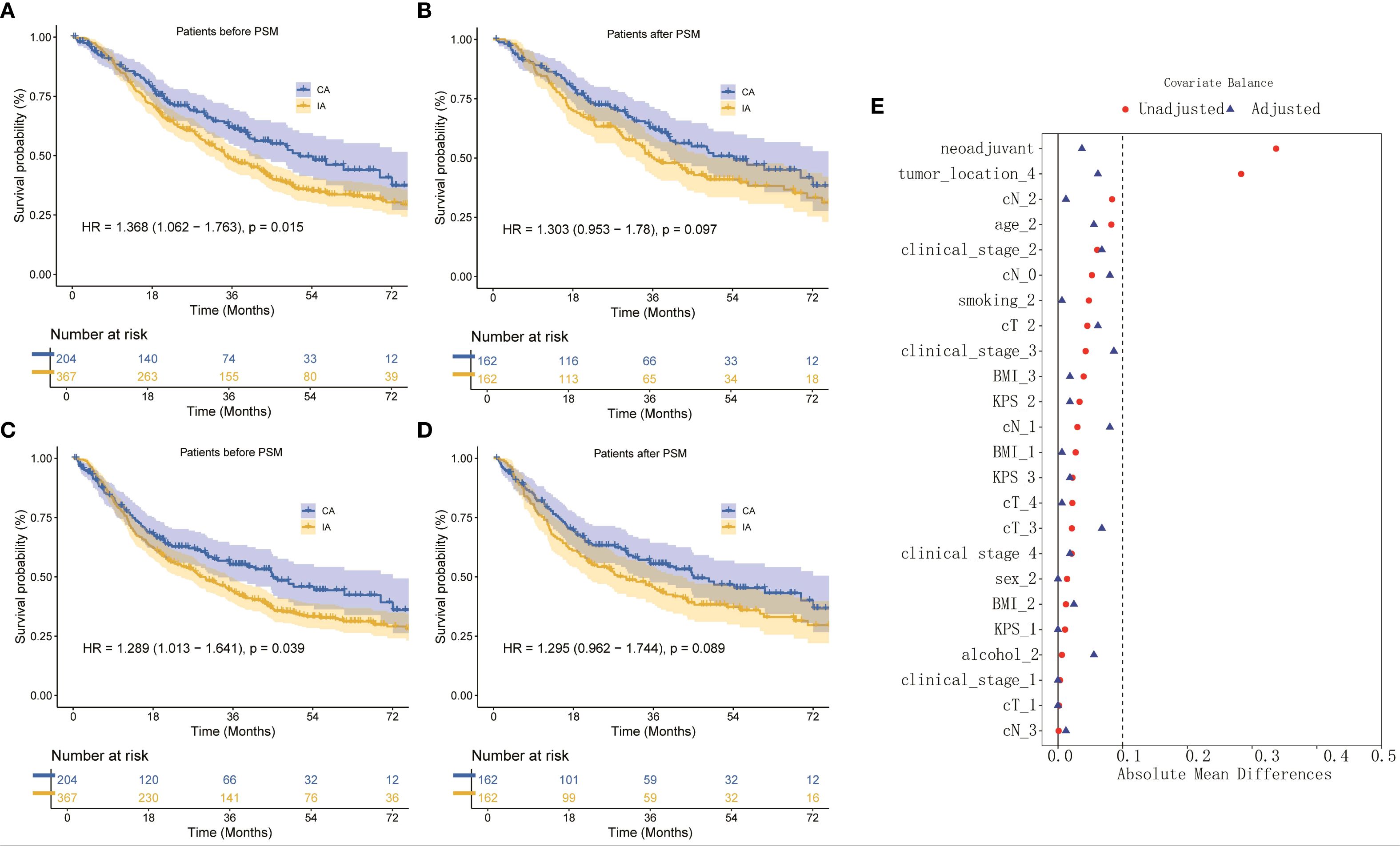 Five panels display data comparisons: A-D show Kaplan-Meier survival curves for patients before and after propensity score matching (PSM) with hazard ratios and confidence intervals. Blue and yellow lines represent CA and IA groups respectively. Graph E illustrates a covariate balance plot with unadjusted (red dots) and adjusted (blue triangles) absolute mean differences for various variables, emphasizing matching effectiveness.