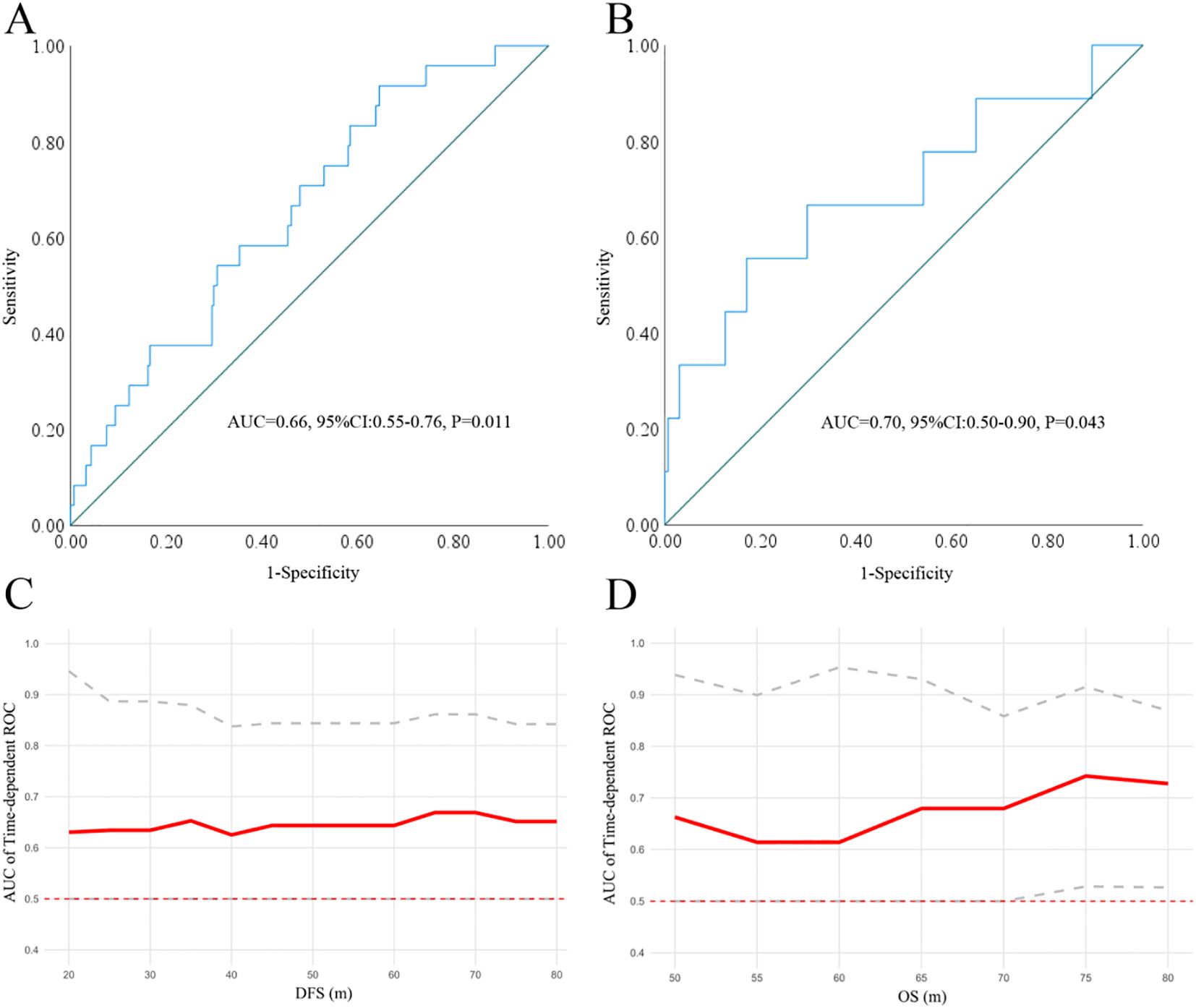 Graphs A and B are ROC curves showing sensitivity versus 1-specificity. Graph A has an AUC of 0.66, with a 95% confidence interval of 0.55 to 0.76, and a p-value of 0.011. Graph B has an AUC of 0.70, with a 95% confidence interval of 0.50 to 0.90, and a p-value of 0.043. Graphs C and D display time-dependent ROC curves, with solid red lines and dashed reference lines. Graph C is labeled with DFS (disease-free survival) in months, and Graph D with OS (overall survival) in months along the x-axis. Both have AUC metrics over time.