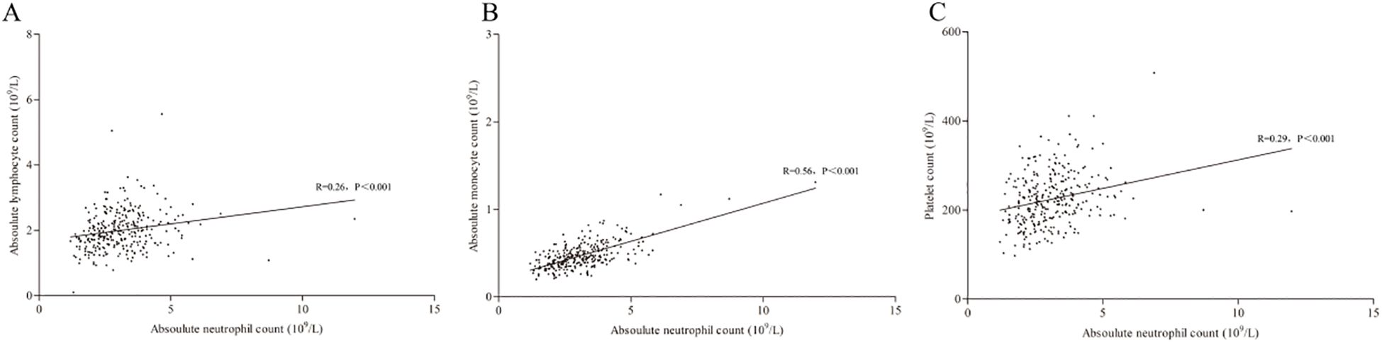 Scatter plots showing correlations between absolute neutrophil count and other blood parameters. Plot A: lymphocyte count with correlation R=0.26. Plot B: monocyte count with correlation R=0.56. Plot C: platelet count with correlation R=0.29. All have P<0.001, indicating statistical significance.