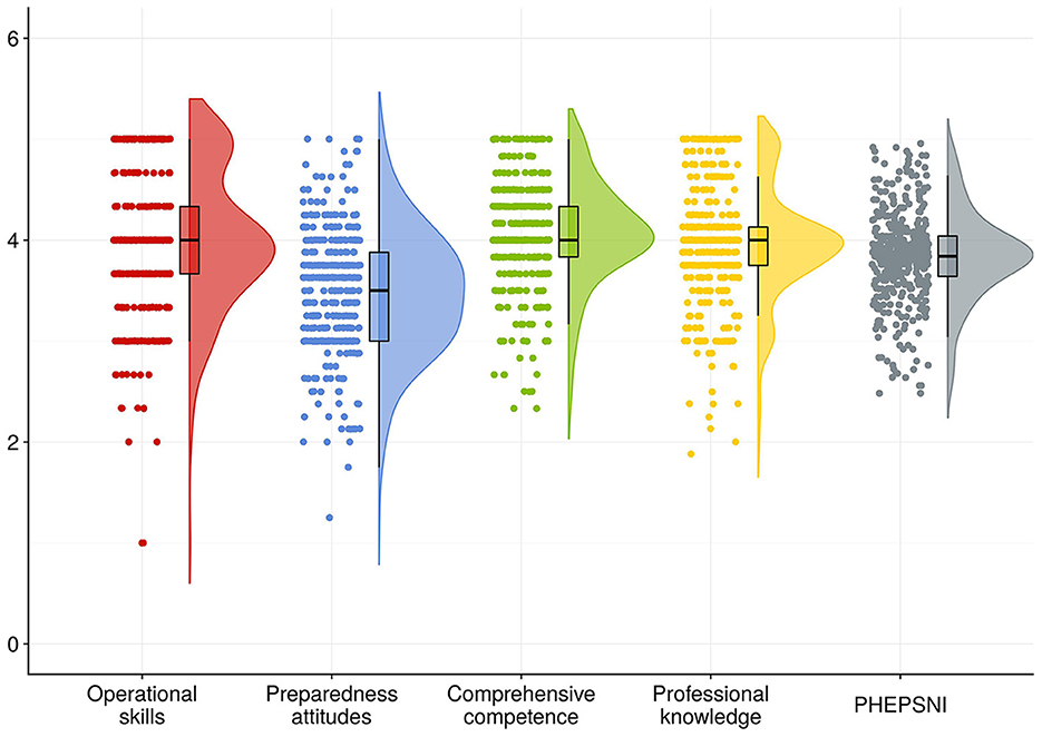 Violin plot showing distributions of ratings for five categories: Operational skills (red), Preparedness attitudes (blue), Comprehensive competence (green), Professional knowledge (yellow), and PHEPSNI (gray). Each category displays a violin shape with an embedded box plot to represent data spread and central tendency.