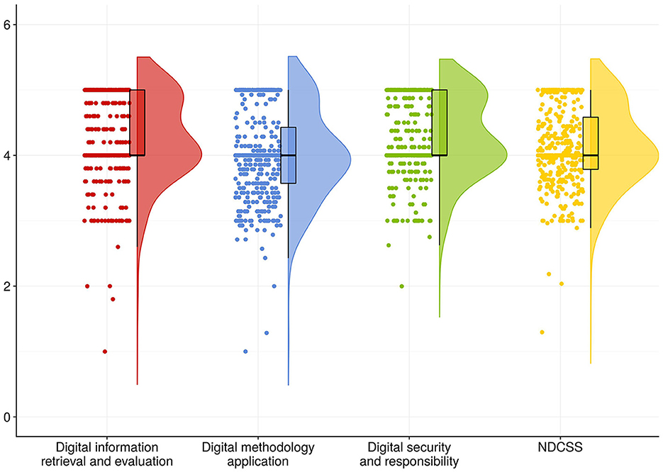 Violin plot showing distribution of scores for four categories: Digital information retrieval and evaluation (red), Digital methodology application (blue), Digital security and responsibility (green), and NDCSS (yellow). Each category displays a violin shape with an embedded box plot to represent data spread and central tendency.