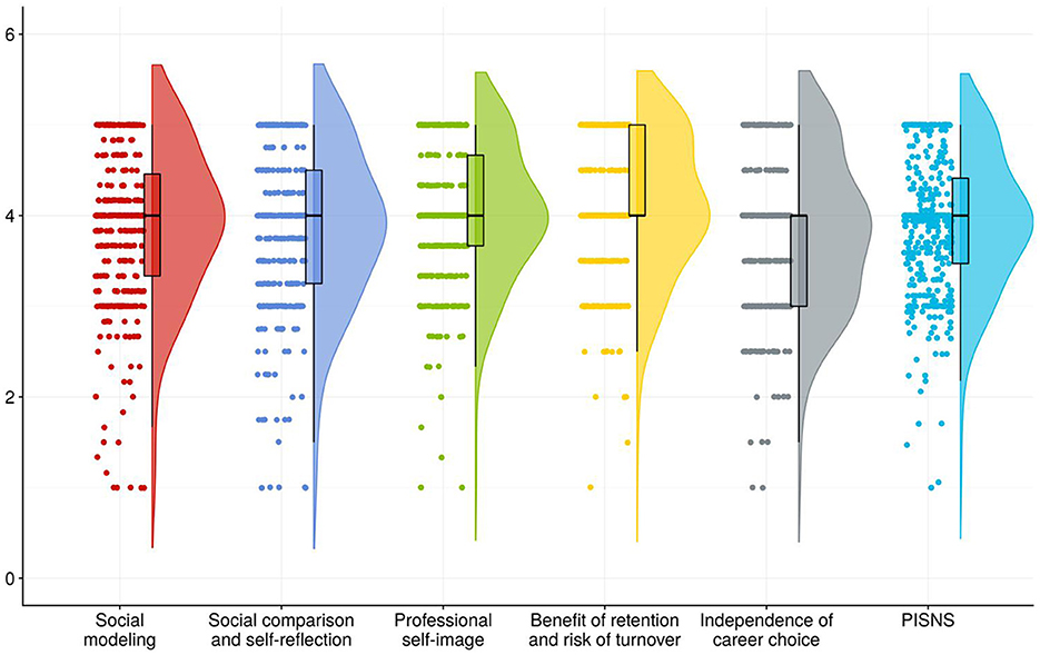 Violin plots showing distribution data for six variables: Social modeling (red), Social comparison and self-reflection (blue), Professional self-image (green), Benefit of retention and risk of turnover (yellow), Independence of career choice (gray), and PISNS (cyan). Each category displays a violin shape with an embedded box plot to represent data spread and central tendency.