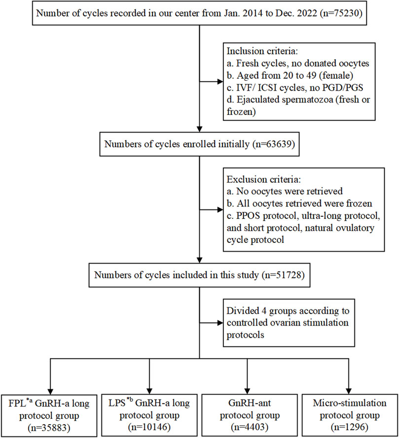 Flowchart depicting the classification of recorded cycles from January 2014 to December 2022, totaling 75,230. Initially, 63,639 cycles are enrolled based on inclusion criteria: fresh cycles with no donated oocytes, females aged 20 to 49, involving IVF or ICSI with ejaculated spermatozoa. Exclusion criteria remove cycles with no oocytes retrieved, all oocytes frozen, or specific protocols, resulting in 51,728 cycles. These are divided into four groups: FPL GnRH-a long protocol (35,883), LPS GnRH-a long protocol (10,146), GnRH-ant protocol (4,403), and Micro-stimulation protocol (1,296).