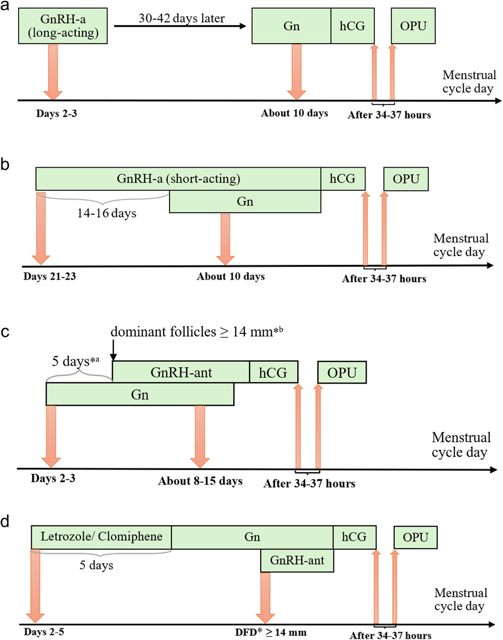 Flowchart illustrating four ovarian stimulation protocols for IVF. (a) GnRH-a (long-acting) starts on days 2-3 of the menstrual cycle, followed 30-42 days later by Gn and hCG, leading to OPU after 34-37 hours. (b) GnRH-a (short-acting) begins on days 21-23 for 14-16 days, overlapping with Gn, followed by hCG and OPU after 34-37 hours. (c) Gn starts on days 2-3, overlapping GnRH-ant after 5 days or the dominant follicles reach ≥ 14 mm, then hCG and OPU after 34-37 hours. (d) Letrozole/Clomiphene administered on days 2-5, followed by Gn and GnRH-ant after follicles are ≥14 mm, leading to hCG, and OPU 34-37 hours later.
