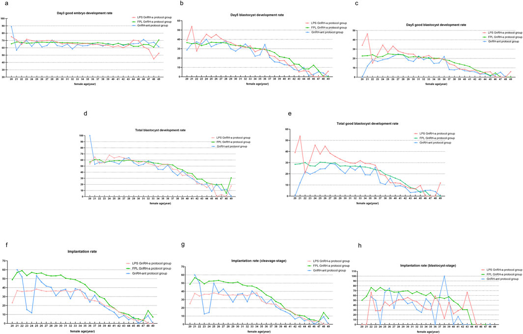 Graphs showing the development and implantation rates of embryos based on female age across different protocol groups. Each panel (a to h) depicts specific metrics: day three embryo development, day five blastocyst development and quality, total blastocyst development and quality, and implantation rates. The data is categorized by three protocols: LPS GnRH agonist, FPL GnRH agonist, and GnRH antagonist, indicated by red, green, and blue lines respectively. Each graph displays trends across ages 20 to 49, highlighting variations in the effectiveness of each protocol.
