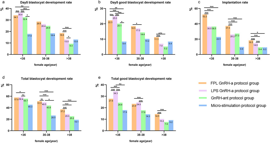 Bar graphs compare various fertility rates across age groups under different protocols. Graph (a) shows Day 5 blastocyst development rates, (b) Day 5 good blastocyst rates, (c) implantation rates, (d) total blastocyst rates, and (e) total good blastocyst rates. Data is segmented by age groups <35, 35-38, and >38 and color-coded for four protocols: FPL GnRH-a, LPS GnRH-a, GnRH-ant, and Micro-stimulation. Significant differences are marked with asterisks.