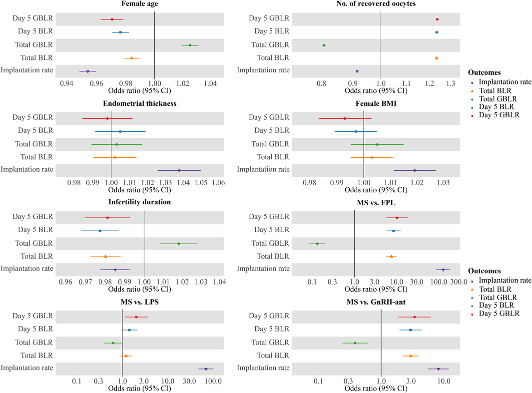 Forest plots showing the odds ratios with 95% confidence intervals for various factors impacting outcomes such as implantation rate and blastocyte development rates. Each subplot assesses a different variable: female age, number of recovered oocytes, endometrial thickness, female BMI, infertility duration, and controlled ovarian stimulation protocols (including MS versus FPL, MS versus LPS, and MS versus GnRH-ant). The outcomes are keyed by colored symbols representing different variables. Each subplot includes a vertical line at the odds ratio of 1.0 indicating no effect.