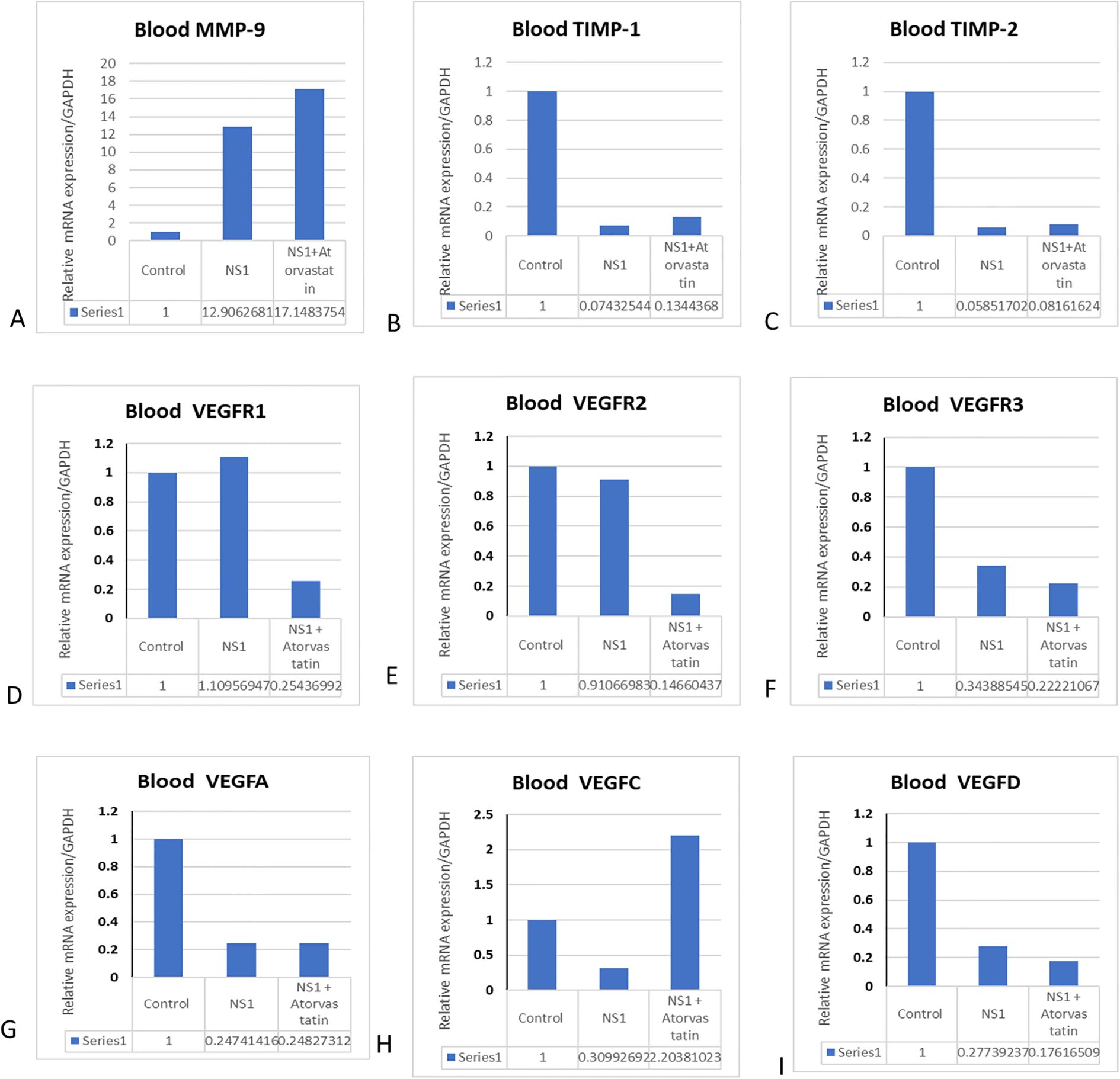 Nine bar graphs display the relative mRNA expression levels, normalized to GAPDH, for various blood components across three conditions: Control, NS1, and NS1 plus Atorvastatin. The components measured are MMP-9, TIMP-1, TIMP-2, VEGFR1, VEGFR2, VEGFR3, VEGFA, VEGFC, and VEGFD. Each graph shows a significant decrease in expression from Control to NS1 plus Atorvastatin for most components, indicating the impact of treatment.