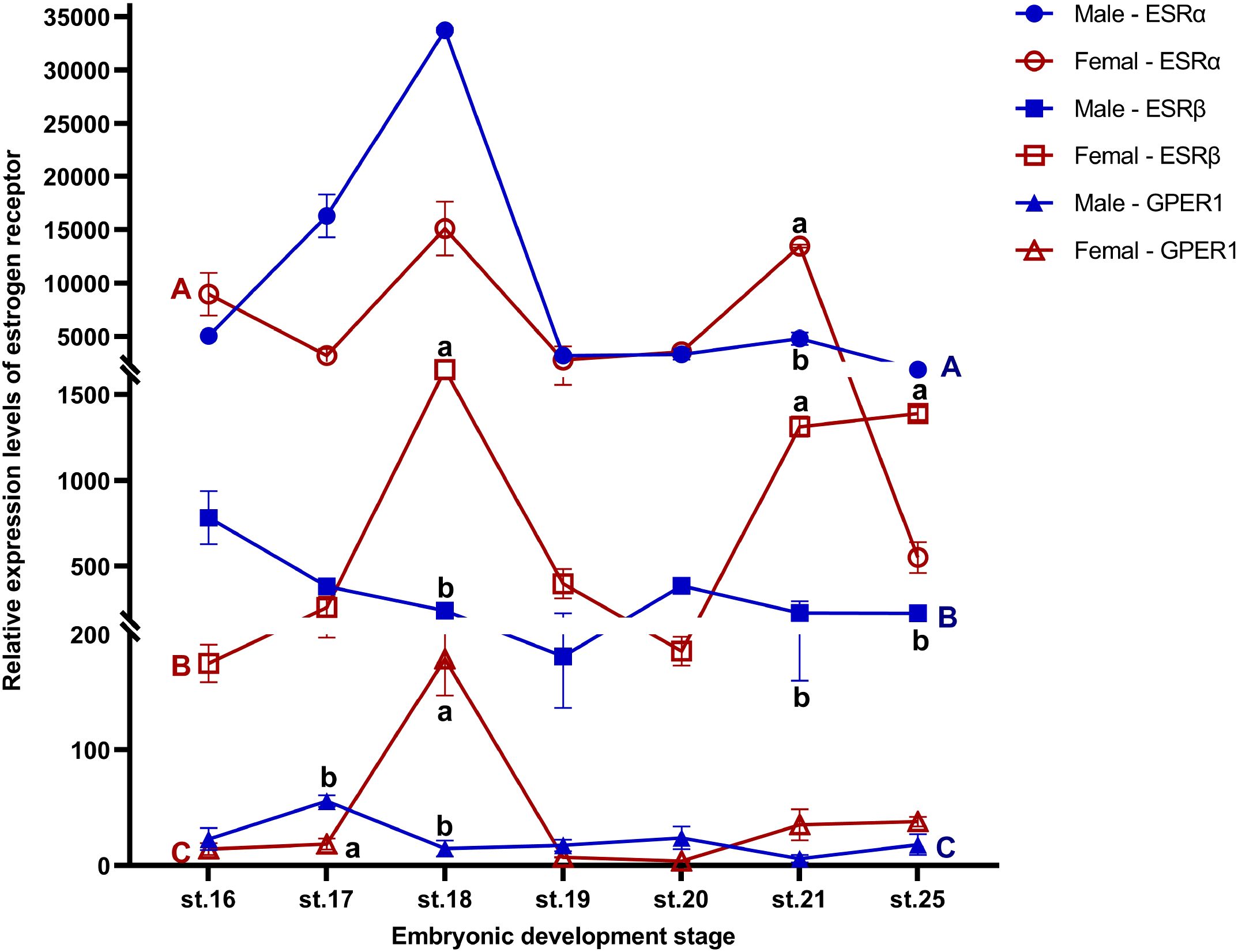 Line graph showing the relative expression levels of estrogen receptors ESRα, ESRβ, and GPER1 in male (blue) and female (red) during embryonic development stages 16 to 25. Data points are marked with circles, squares, and triangles for ESRα, ESRβ, and GPER1 respectively. Significant differences are indicated by letters A, B, C for males and a, b, c for females. The graph shows fluctuations in expression levels, with ESRα peaking at stage 18 for both sexes.