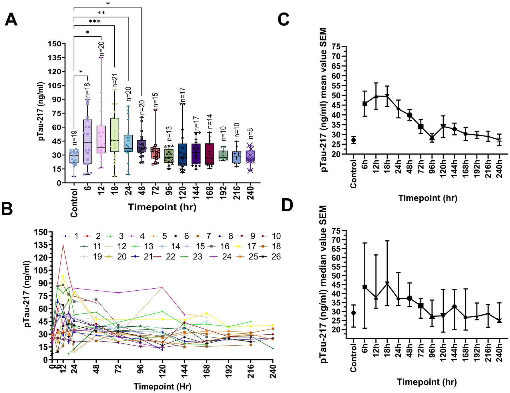 Graphical data showing pTau-217 levels over time. Panel A displays box plots for different time points, with significant differences marked. Panel B shows individual trajectories. Panel C presents the mean values with SEM, and Panel D shows the median values with SEM, both decreasing over time.