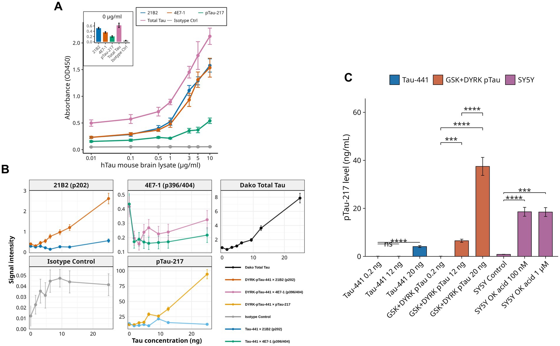 Graph A shows absorbance levels (OD450) of tau mouse brain lysates at various concentrations for different antibodies, with a significant increase in absorbance as concentration increases. Graph B presents signal intensity versus tau concentration using different assays, with 21B2, 4E7-1, and pTau-217 showing increasing intensity. Graph C displays pTau-217 levels (ng/mL) among different conditions, with significant differences indicated by asterisks at various treatment levels.