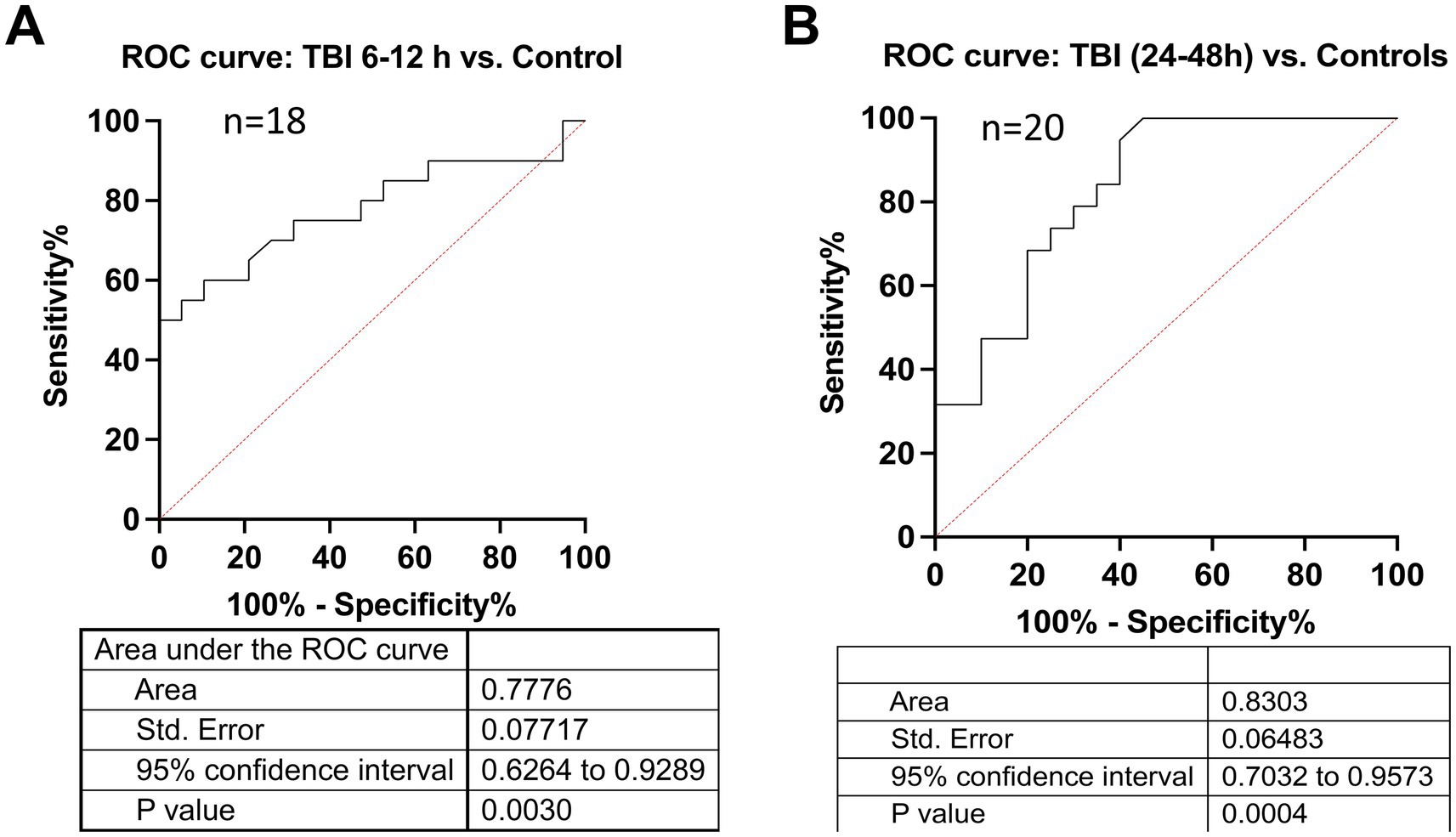 Two ROC curve graphs compare TBI patients to controls. Graph A shows TBI 6-12 hours with an AUC of 0.7776, standard error 0.07717, 95% confidence interval 0.6264 to 0.9289, and p-value 0.0030. Graph B shows TBI 24-48 hours with an AUC of 0.8303, standard error 0.06483, 95% confidence interval 0.7032 to 0.9573, and p-value 0.0004.
