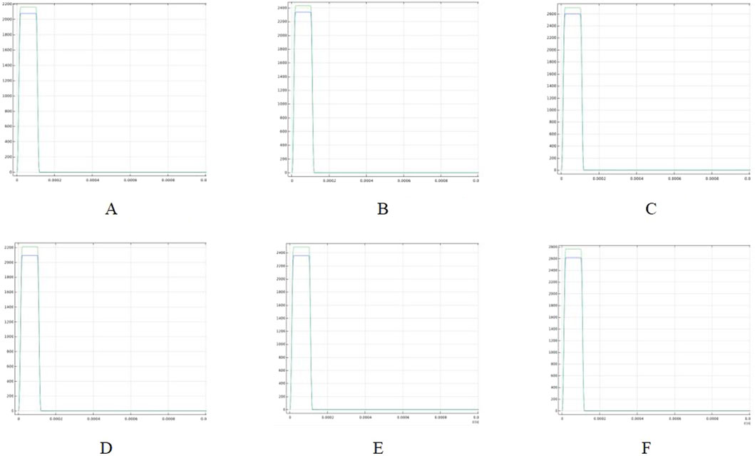 Six line graphs labeled A to F, each showing a curve with a steep drop from the upper left corner to near zero on the y-axis, and a quick leveling out along the x-axis. The graphs appear to represent similar data patterns with slight variations in axis scale values.